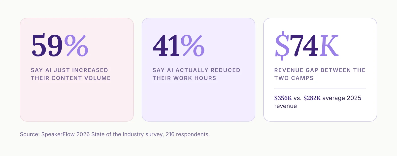 Stat cards: 59% say AI just increased their content, 41% say it reduced their hours, and the second group averaged $356K in 2025 revenue vs. $282K.