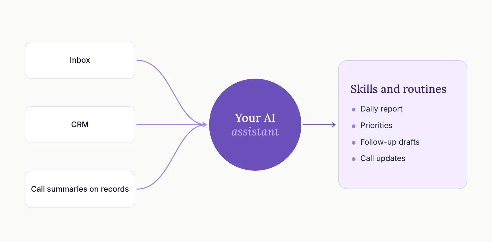 Diagram: inbox, CRM and call summaries feed an AI assistant, which runs routines like a daily report, priorities and follow-up drafts.