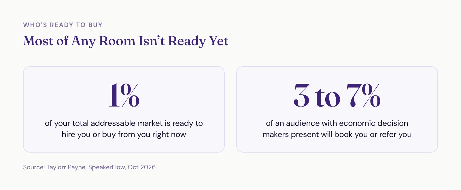 Two stat cards: 1% of your market is ready to hire you right now, and 3 to 7% of an audience with decision makers present will book or refer you.
