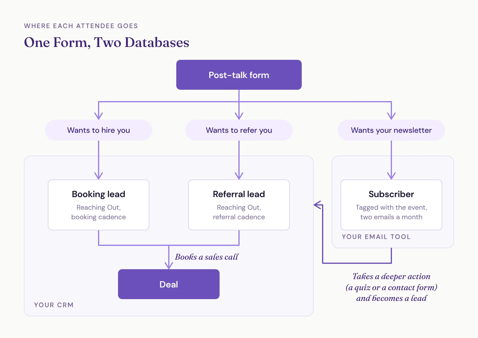 Diagram of a post-talk form routing booking and referral answers to leads in the CRM and newsletter opt-ins to subscribers in the email tool, with subscribers becoming leads after a deeper action and leads becoming deals when they book a sales call.
