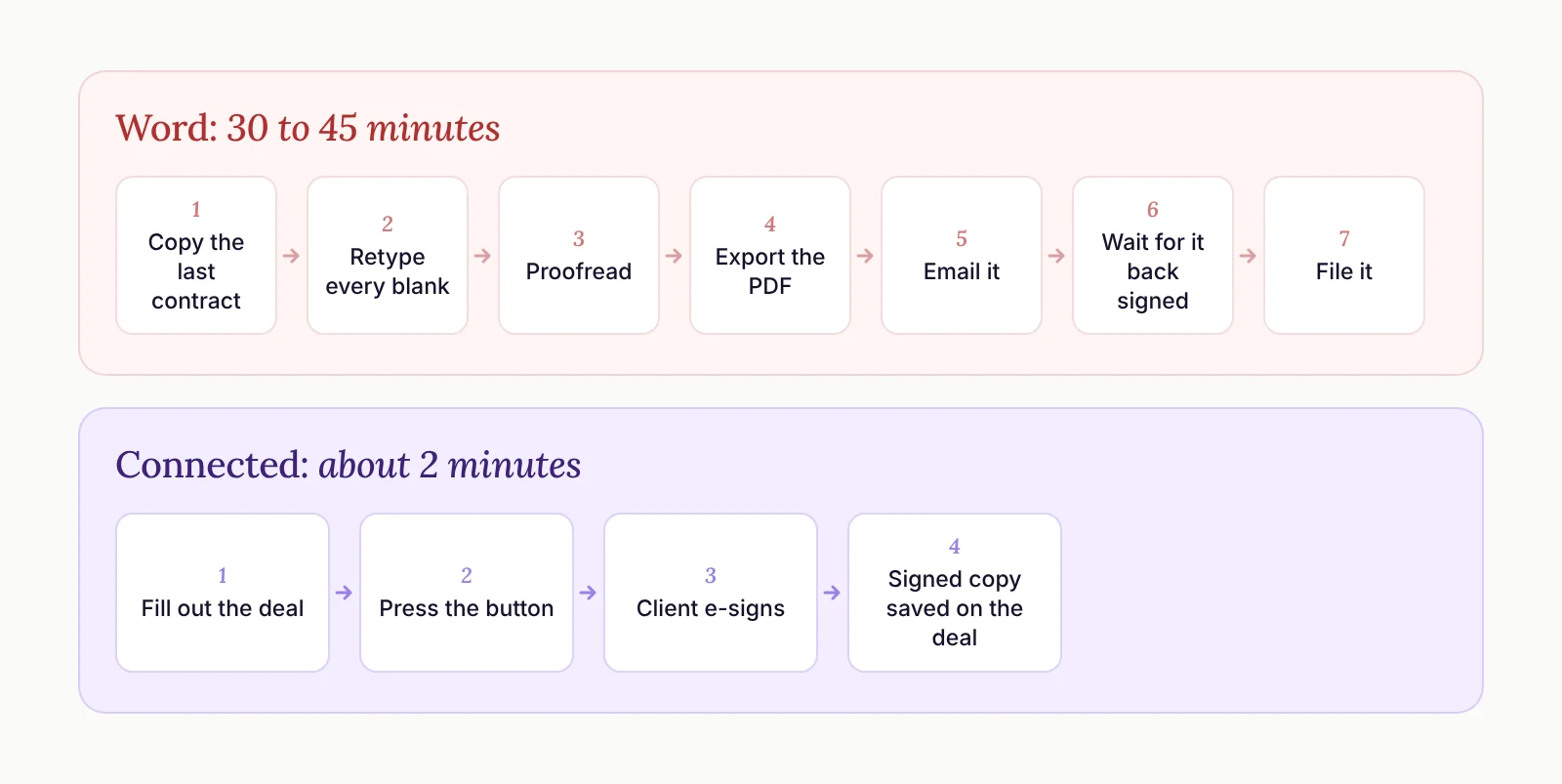 Diagram comparing a seven-step Word contract process that takes 30 to 45 minutes with a four-step CRM and e-sign process that takes about two minutes.