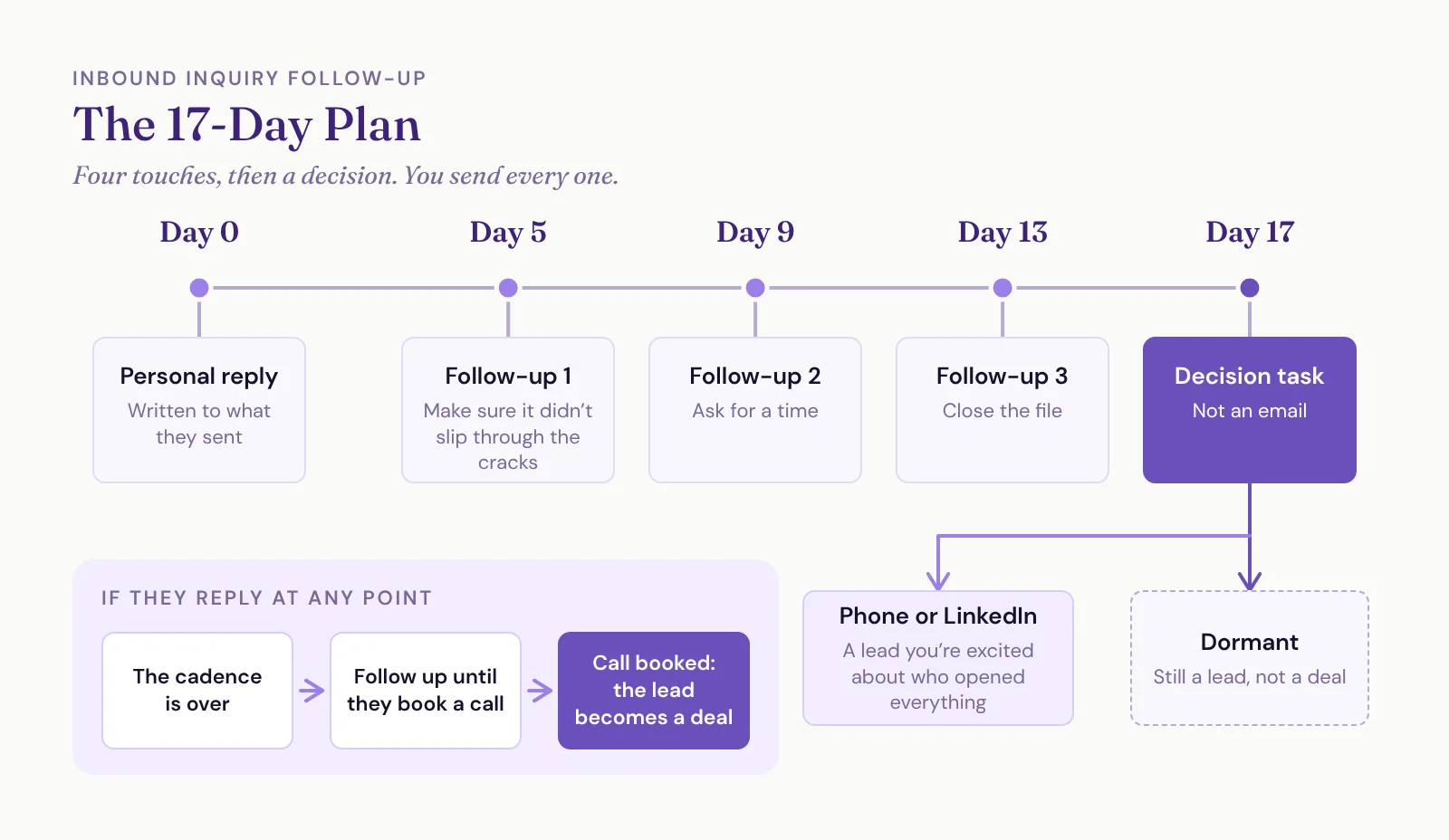Timeline of the 17-day inquiry plan: a personal reply on day 0, follow-ups on days 5, 9 and 13, and a decision task on day 17 that leads to a phone call or LinkedIn message, or to Dormant. Any reply ends the cadence and you follow up until a call is booked, which turns the lead into a deal.