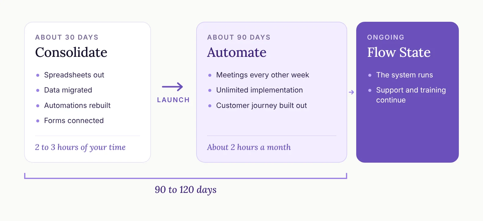 Timeline of the three implementation phases, Consolidate, Automate and Flow State, over 90 to 120 days.
