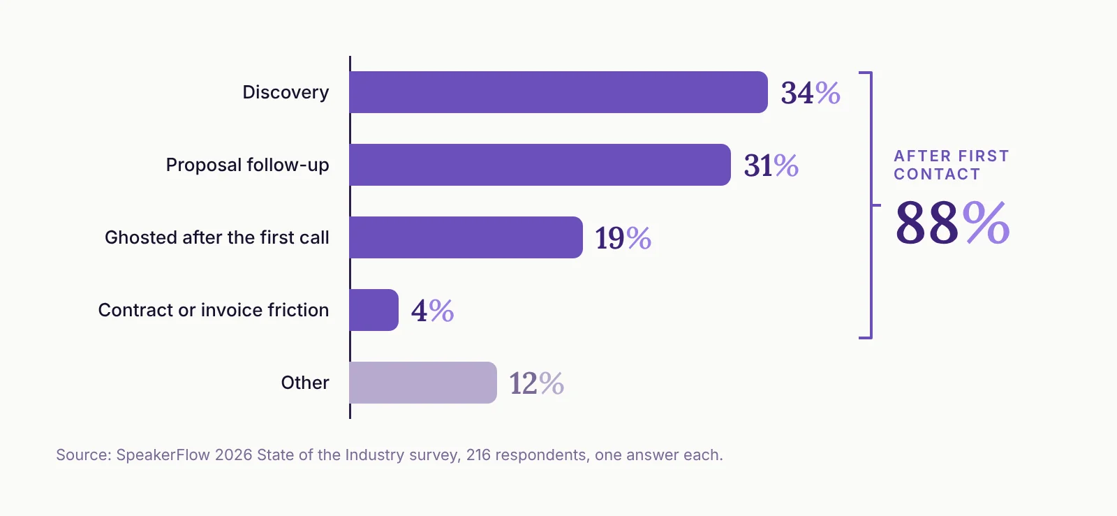 Bar chart: 34% lose the most deals at discovery, 31% at proposal follow-up, 19% get ghosted after the first call, 4% at contract friction.