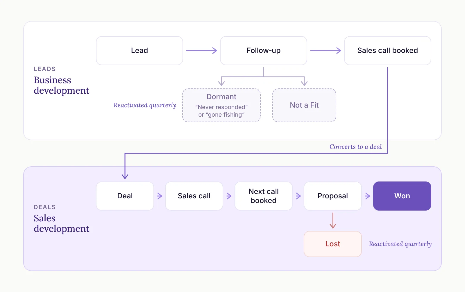 Diagram of business development and sales development: leads go dormant or are marked not a fit, booked sales calls convert to deals, and lost deals and dormant leads are reactivated quarterly.