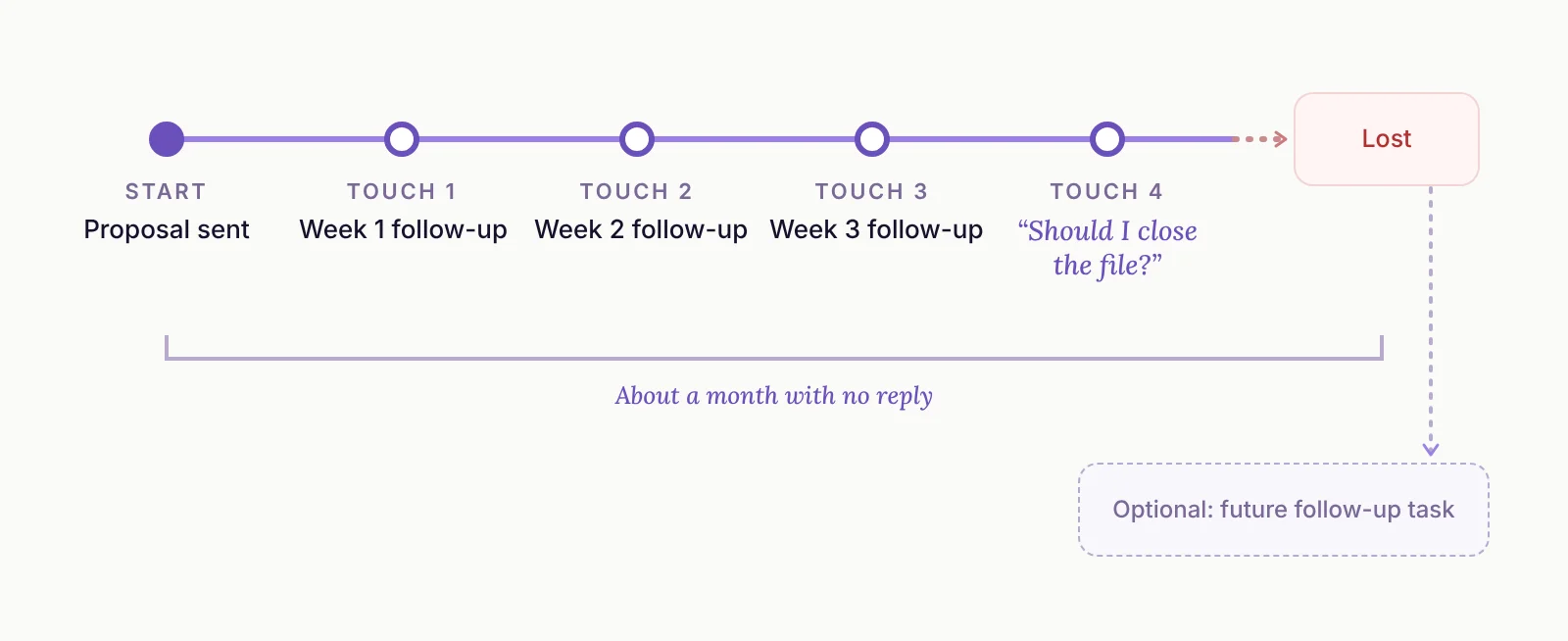 Timeline of a proposal follow-up: weekly touches, a close-the-file message at touch four, and the move to Lost after a month.