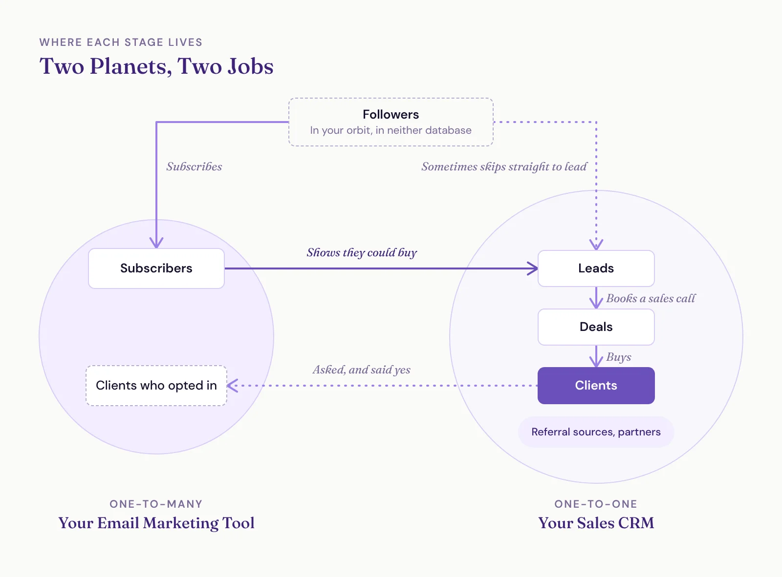 Diagram of two planets. The email marketing tool holds subscribers; the sales CRM holds leads, deals, clients, referral sources and partners. Followers sit outside both. Subscribers cross to leads when they show they could buy, and clients join the newsletter only when they're asked and say yes.