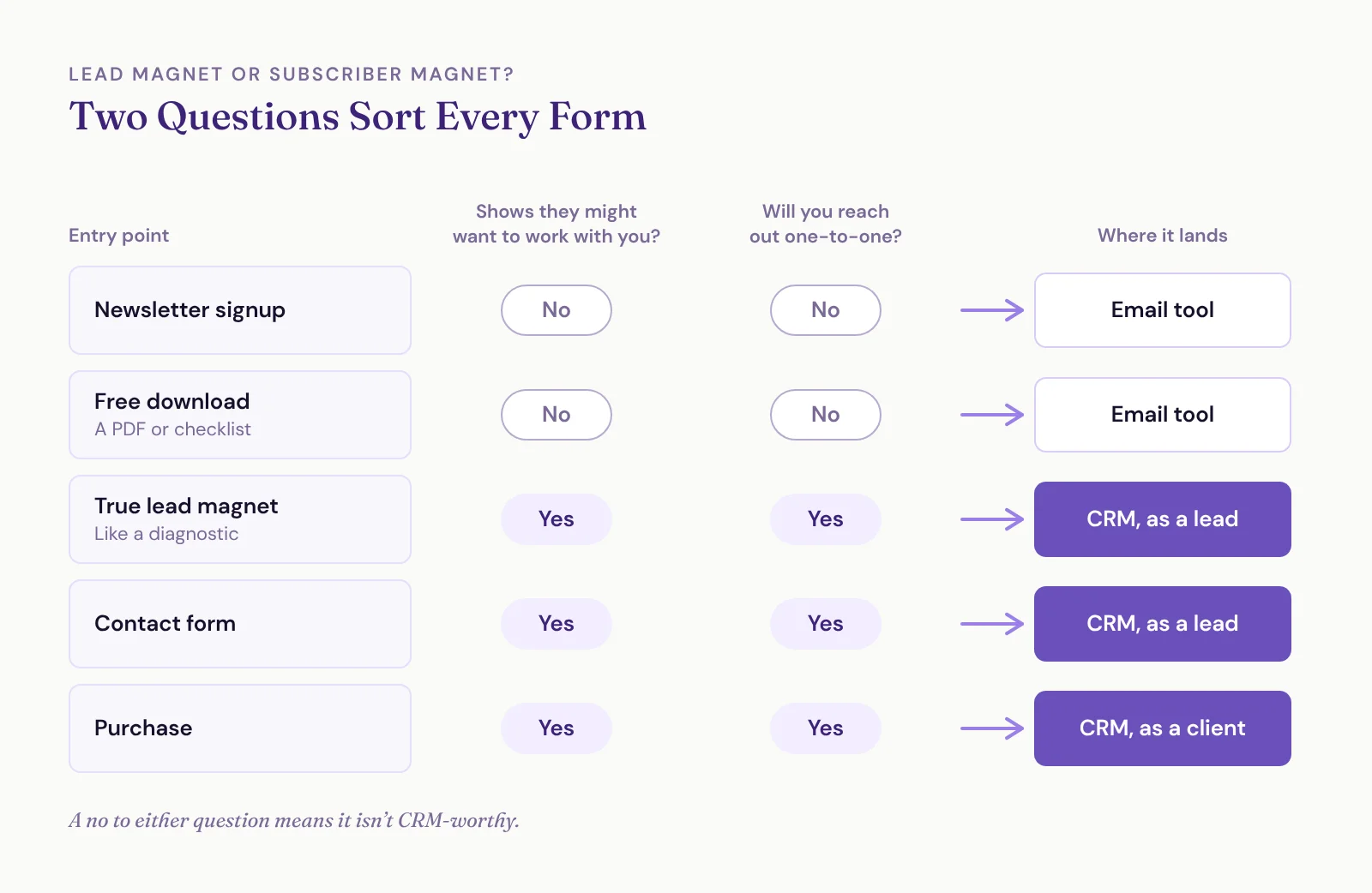 Decision table. Newsletter signups and free downloads fail both tests and go to the email tool. A true lead magnet like a diagnostic and a contact form pass both and go to the CRM as leads. A purchase passes both and goes to the CRM as a client.