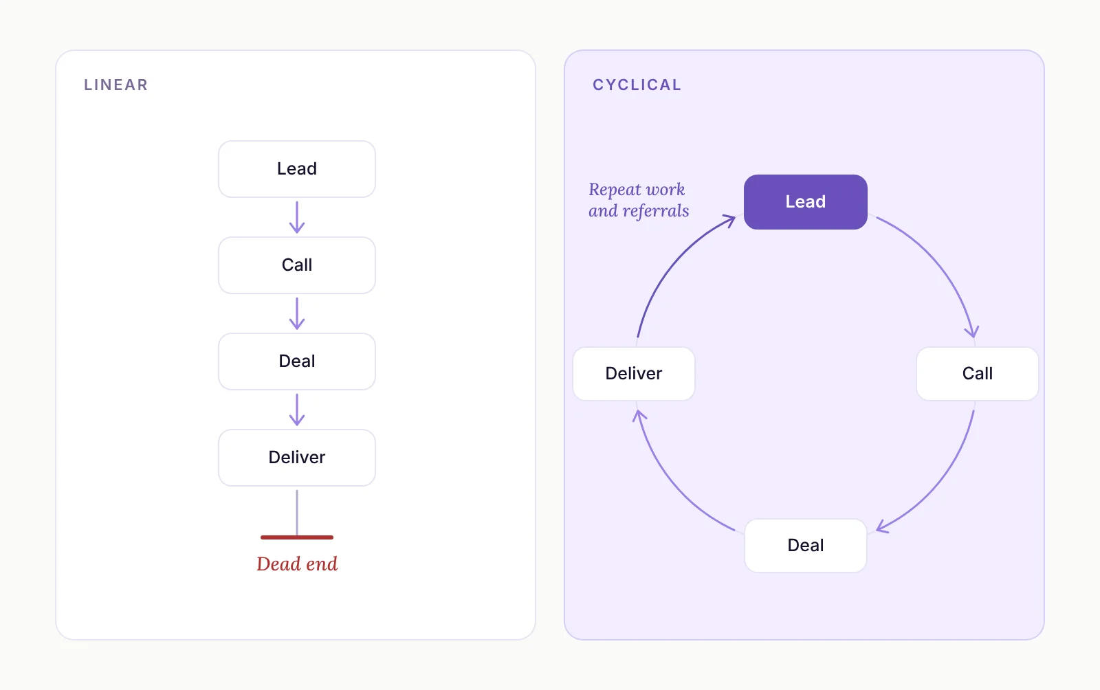 A linear customer journey that ends after delivery, next to a cyclical one where past clients feed repeat work and referrals back in.