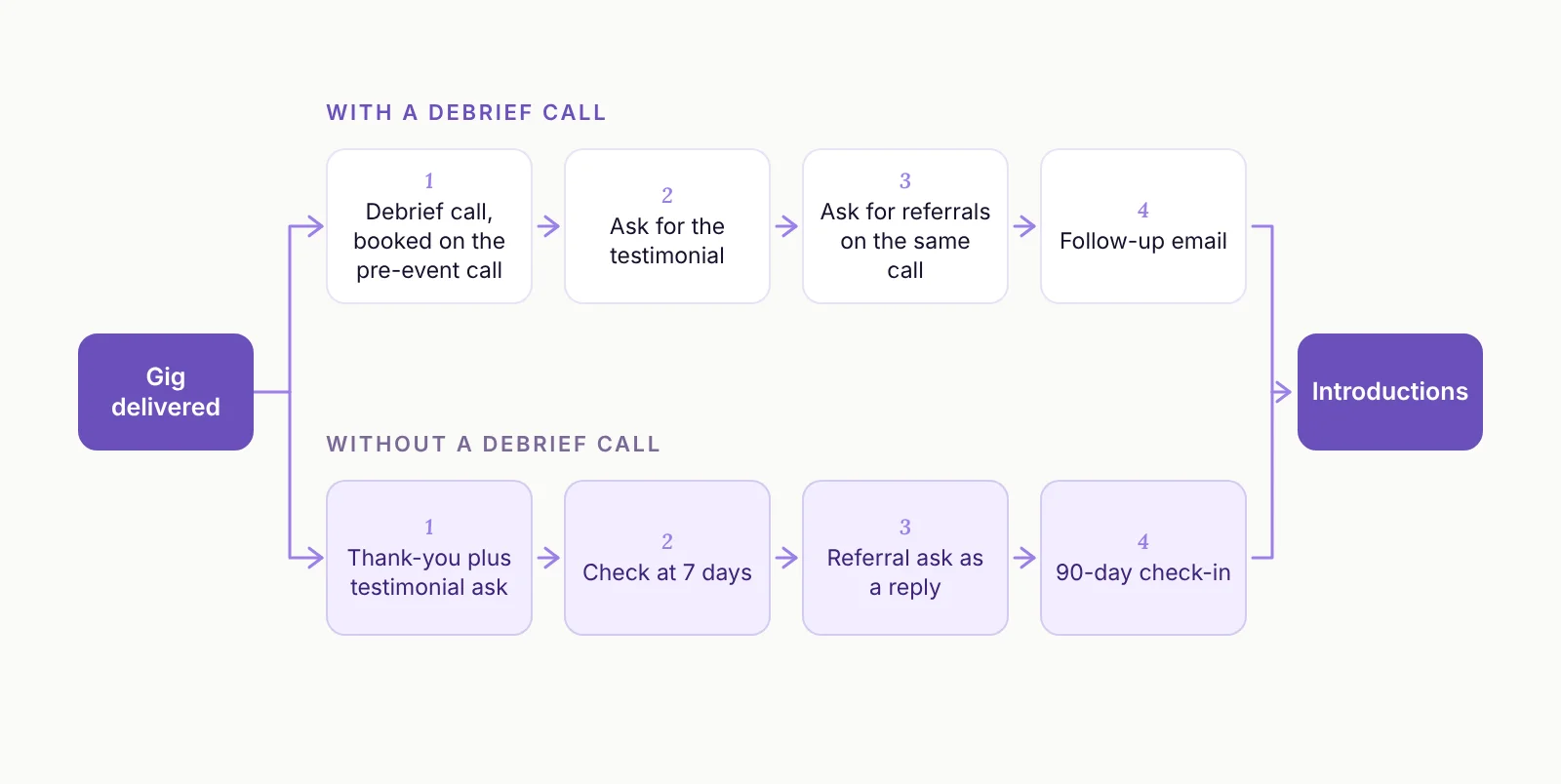Flowchart of the post-gig referral ask, with and without a debrief call.