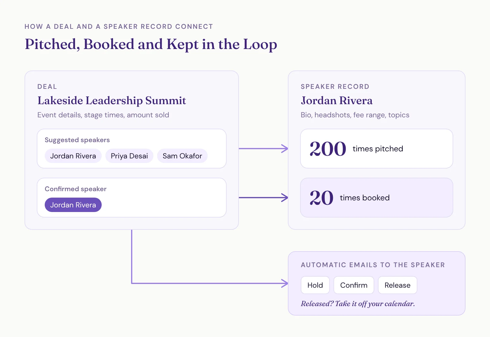 Diagram of a deal linked to a speaker record through suggested and confirmed lookups, with the speaker record showing pitched 200 times and booked 20 times, and hold, confirm and release emails going to the speaker.