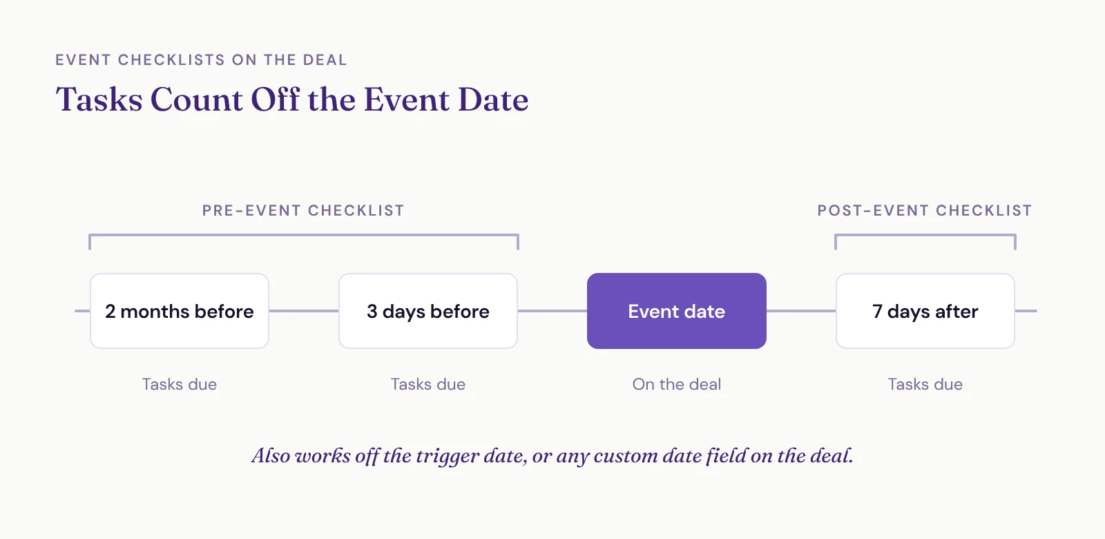 Timeline of event tasks due two months before, three days before and seven days after the event date on the deal, grouped into pre-event and post-event checklists.