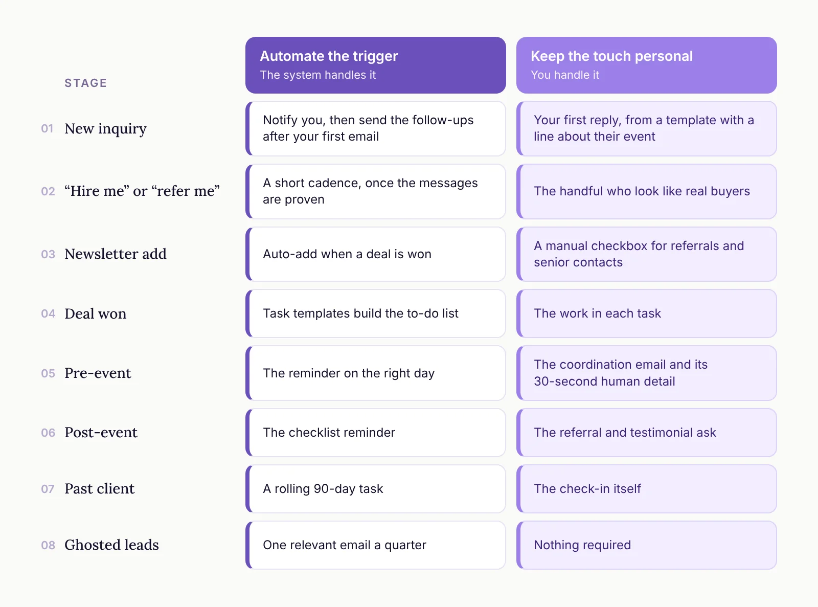 Chart of what to automate and what to keep personal at each stage, from new inquiry to ghosted leads.