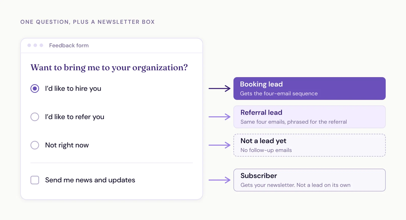 A feedback form asking Want to bring me to your organization, with three single-answer options and a separate checkbox. I'd like to hire you leads to a booking lead and the four-email sequence. I'd like to refer you leads to a referral lead and the same emails phrased for a referral. Not right now gets no follow-up emails. The Send me news and updates checkbox makes someone a subscriber, not a lead on its own.