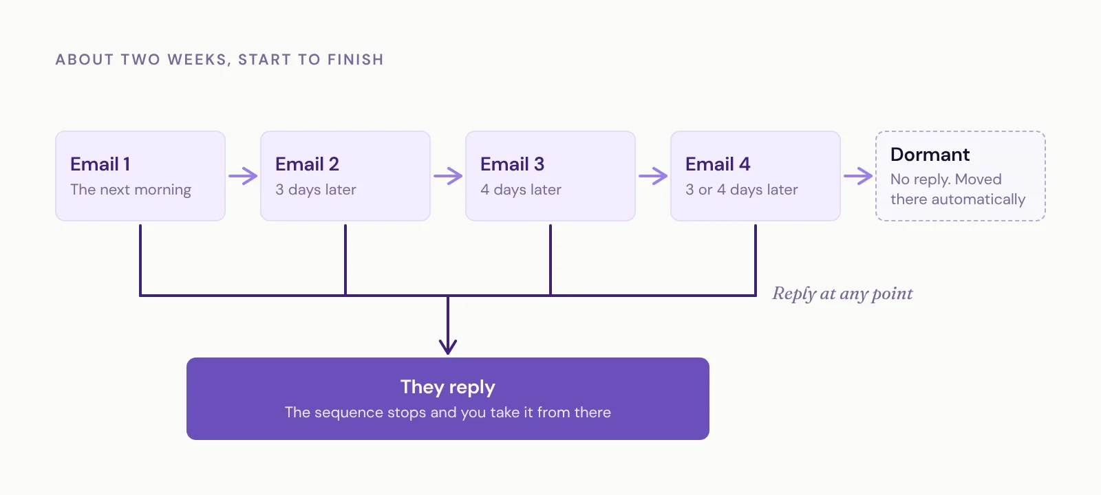 Timeline of the follow-up sequence: email 1 the next morning, email 2 three days later, email 3 four days later, email 4 three or four days later, then the lead moves to Dormant automatically. A reply after any email stops the sequence.