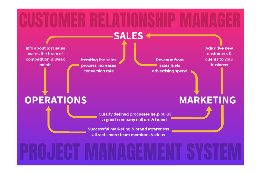 Project Management vs CRM Image for Project Management Systems for Professional Speakers Blog - SpeakerFlow