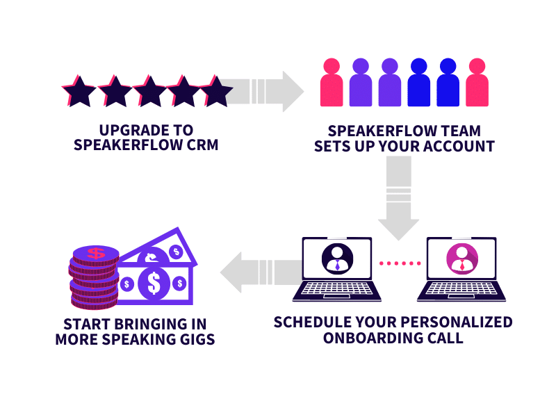 Setup Process Graphic for Looking For The Top Speaker CRM Introducing the SpeakerFlow CRM Blog
