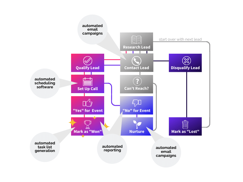 Basic Automation Graphic for How To Start A Speaking Business The Ultimate Guide Blog - SpeakerFlow