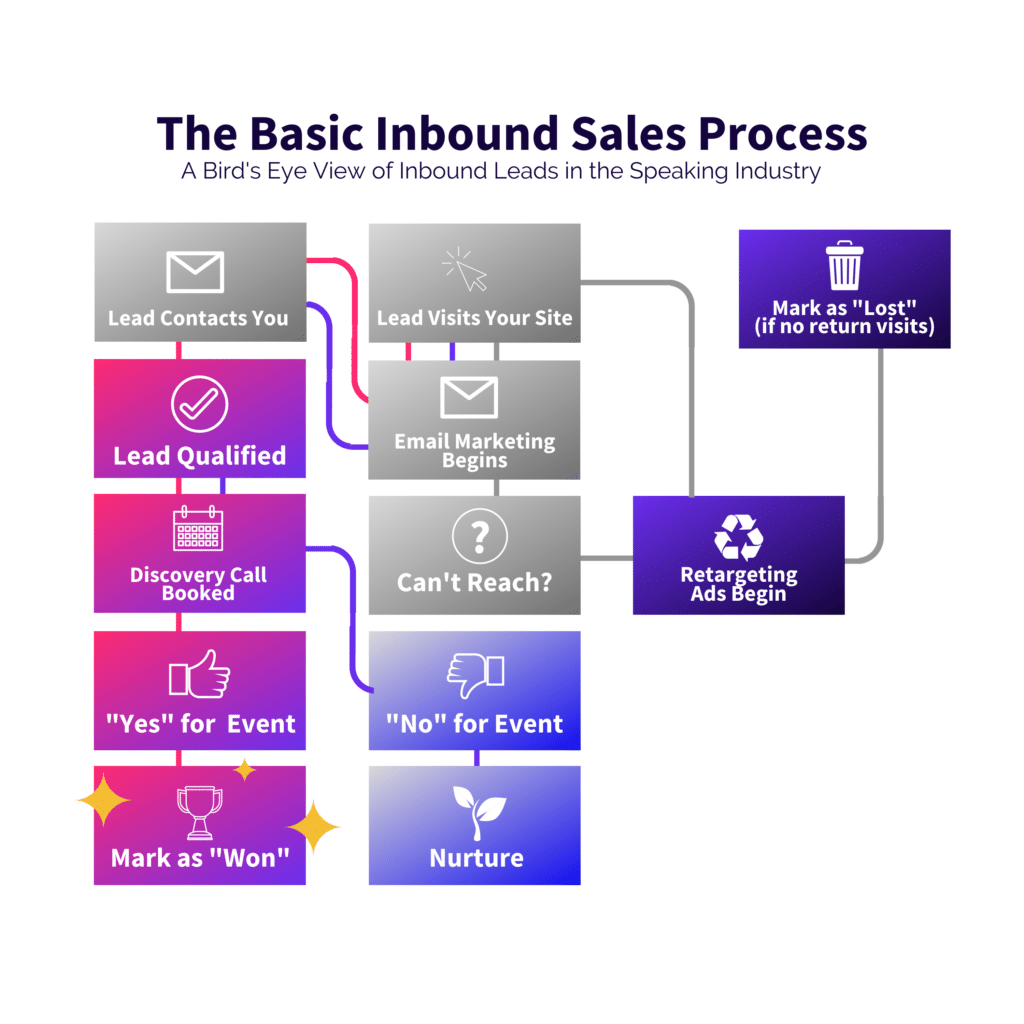 Basic Inbound Speaker Sales Graphic for How To Leverage Pipeline Marketing In Your Speaking Business Blog - SpeakerFlow