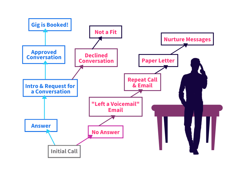 Basic Sales Process Graphic for How To Get Speaking Gigs The Ultimate Guide Blog - SpeakerFlow