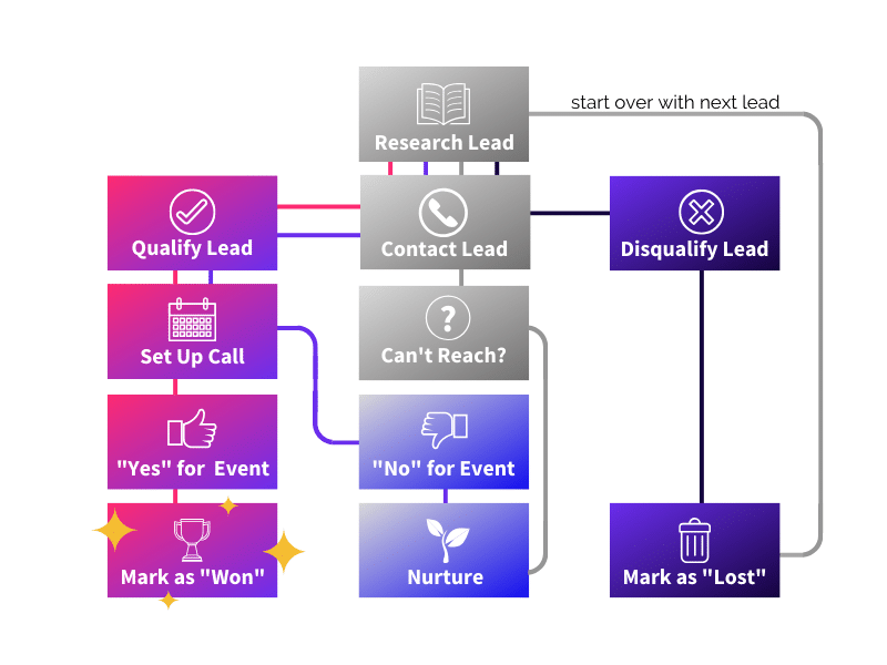 Basic Sales Process Graphic for How To Start A Speaking Business The Ultimate Guide Blog - SpeakerFlow