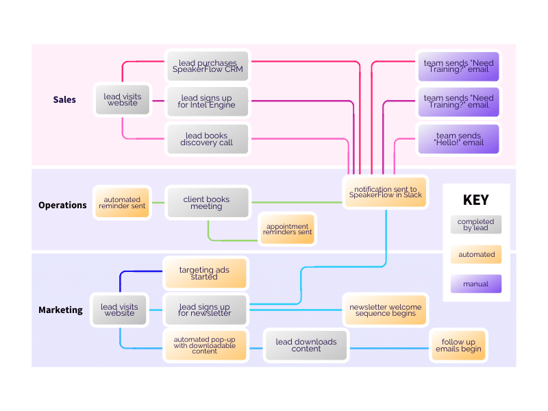 Extensive Automation Graphic for How To Start A Speaking Business The Ultimate Guide Blog - SpeakerFlow