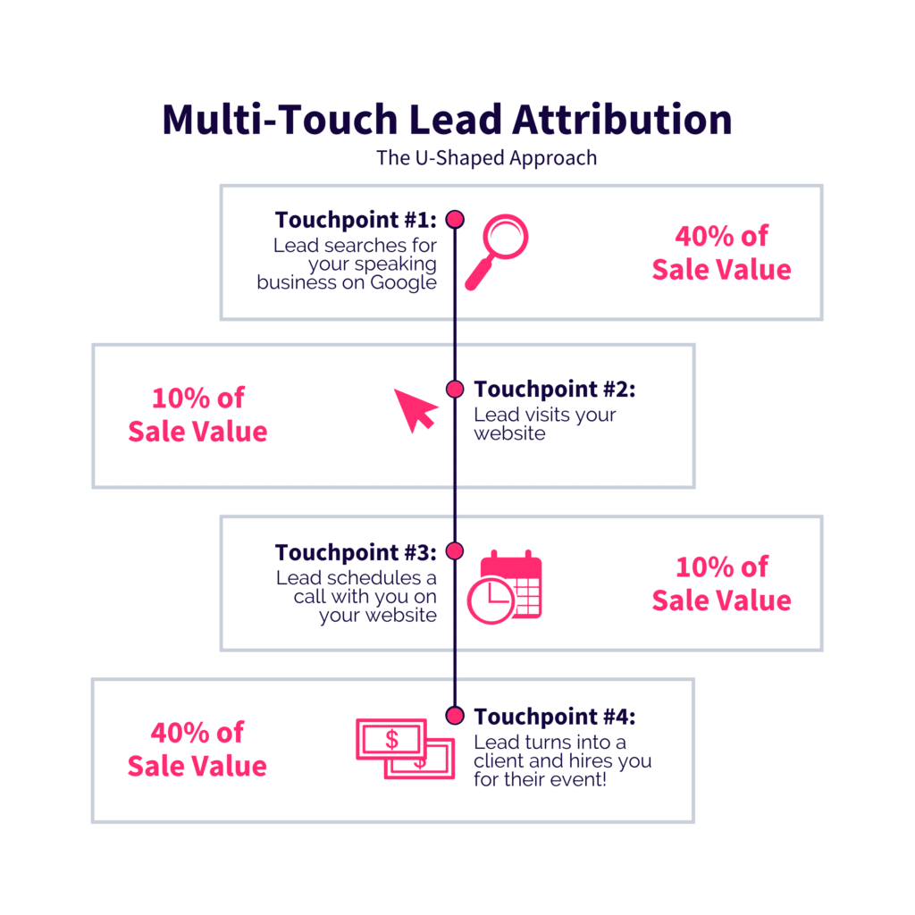 Multi-Touch Lead Attribution Graphic for How To Leverage Pipeline Marketing In Your Speaking Business Blog - SpeakerFlow