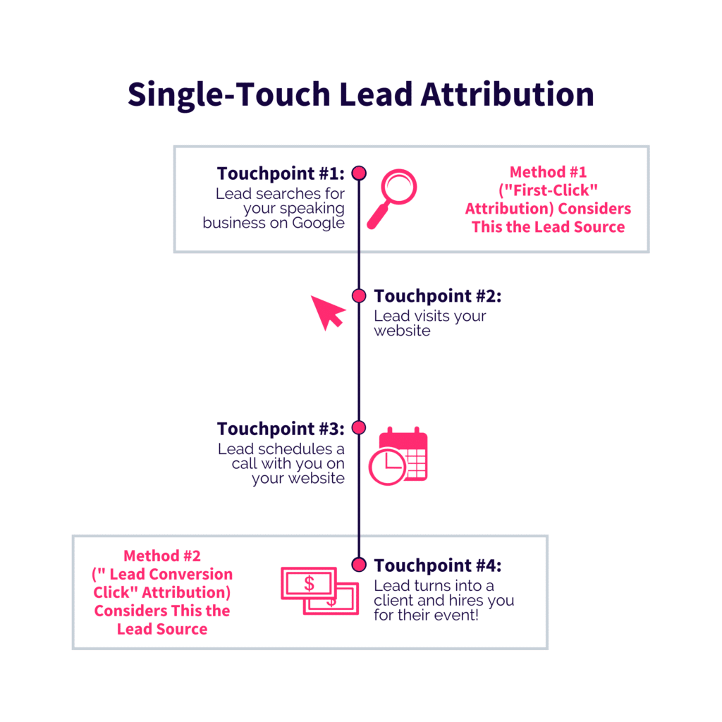 Single-Touch Lead Attribution Graphic for How To Leverage Pipeline Marketing In Your Speaking Business Blog - SpeakerFlow
