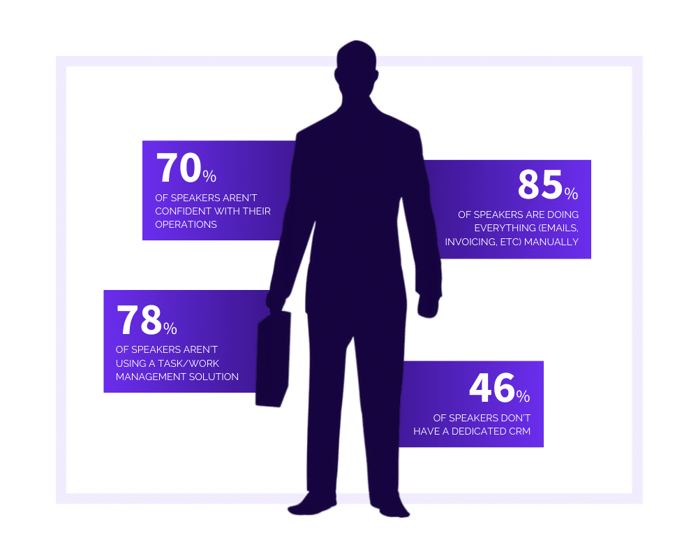 2020 Operations Stats Graphic for The State of the Speaking Industry 2020 Report Blog - SpeakerFlow