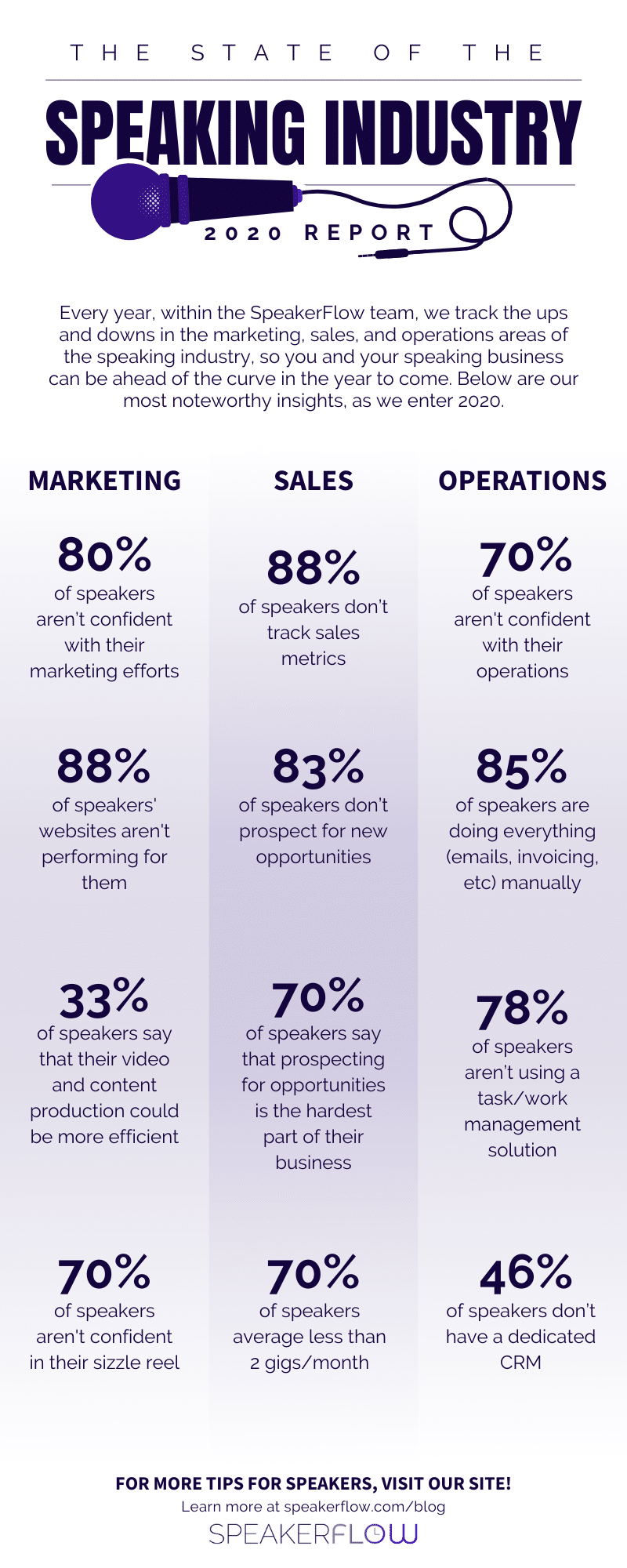 Infographic for The State of the Speaking Industry 2020 Report - SpeakerFlow