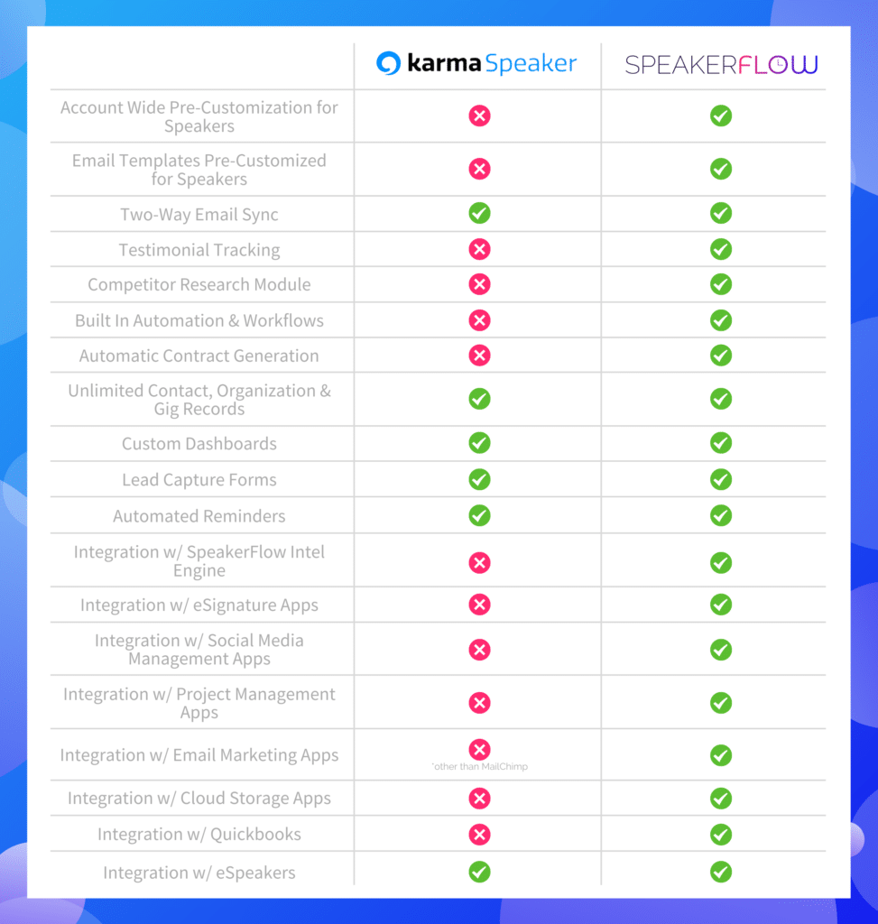 SpeakerFlow CRM vs karmaSpeaker Comparison Chart