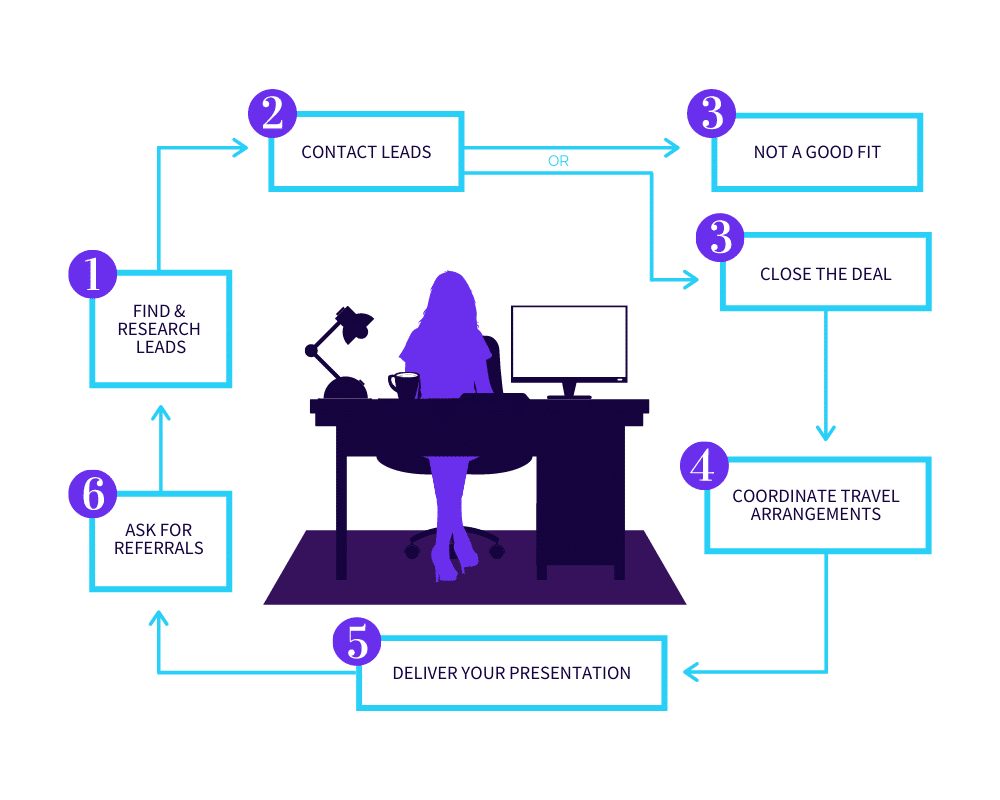 Speaking Business Graphic for Out Sell A Speaker Agency With This Sales Process - SpeakerFlow