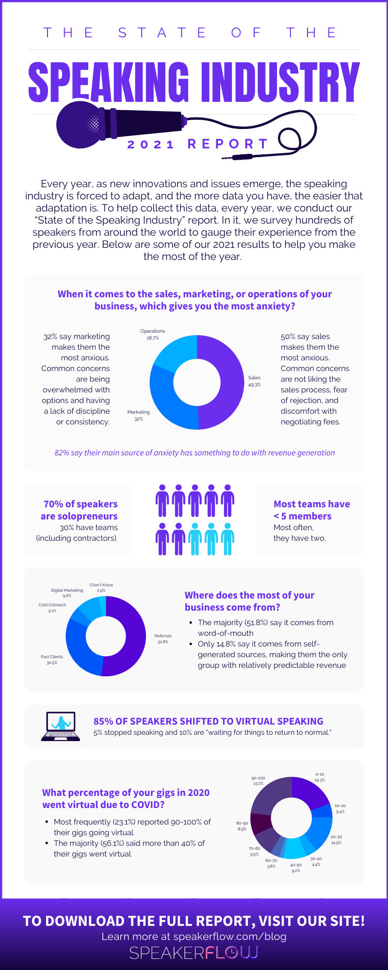 Infographic for 2021 State of the Speaking Industry Report - SpeakerFlow