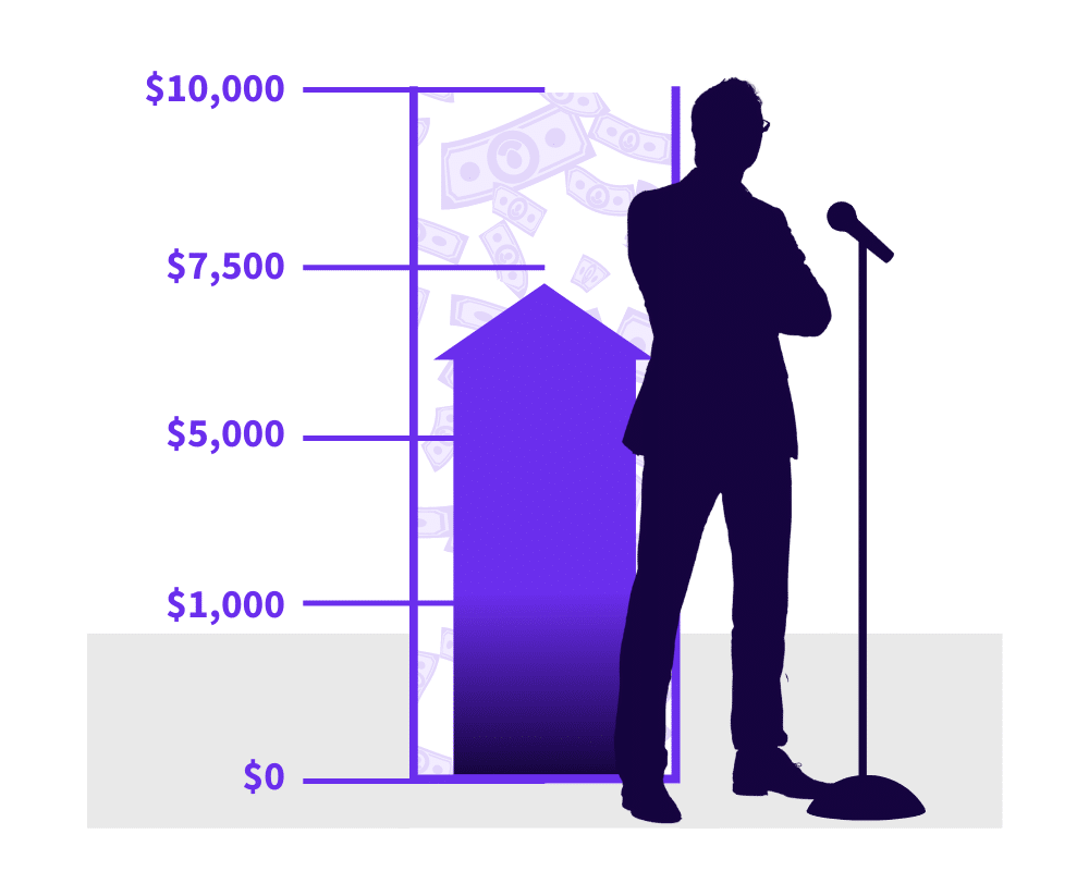 0-10,000 Dollars Per Gig Graphic for How Much Should I Charge As A Speaker - SpeakerFlow