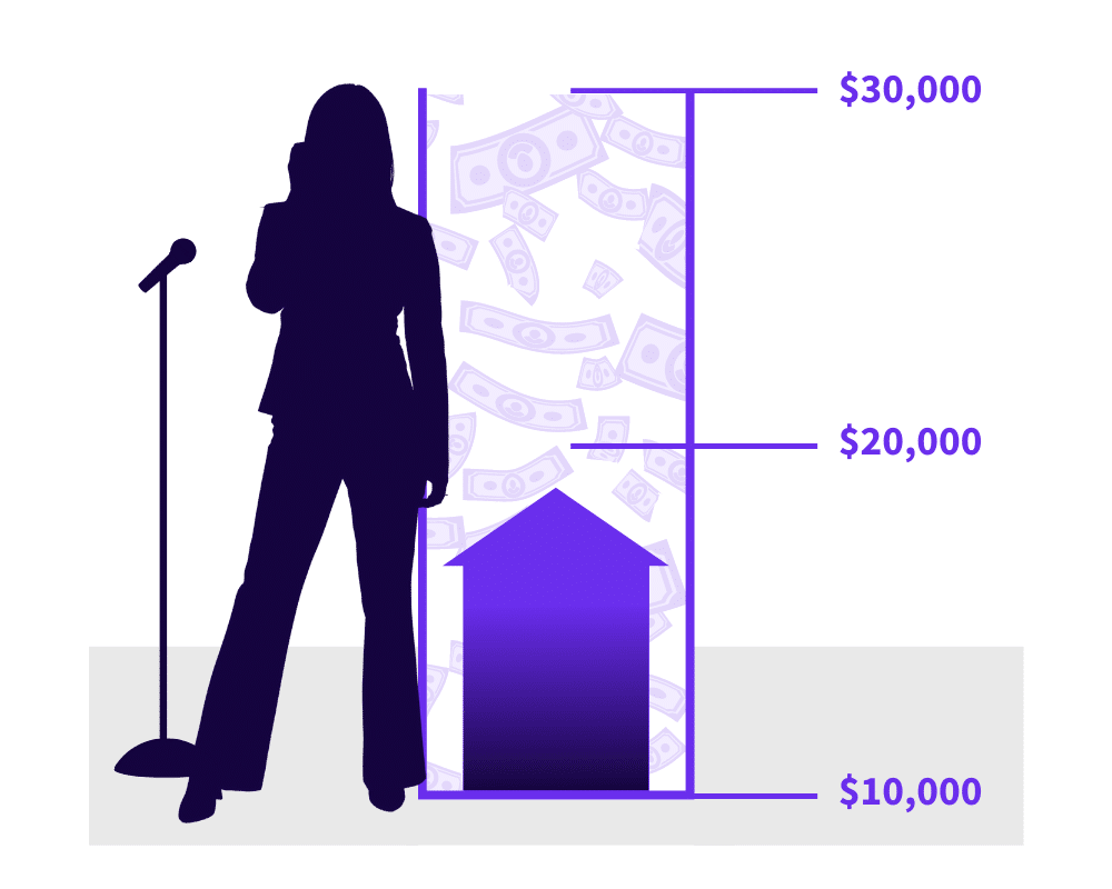 10,0000-30,000 Dollars Per Gig Graphic for How Much Should I Charge As A Speaker - SpeakerFlow