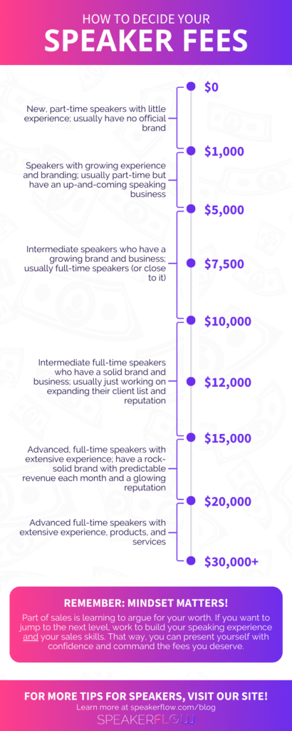 How Much Should I Charge For A Speaking Engagement How Much Do Speaking Engagements Pay? Find Out Here.