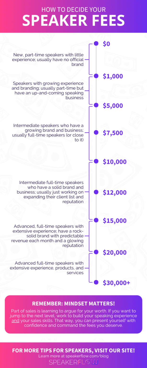 How Much Do Speaking Engagements Pay? Find Out Here.