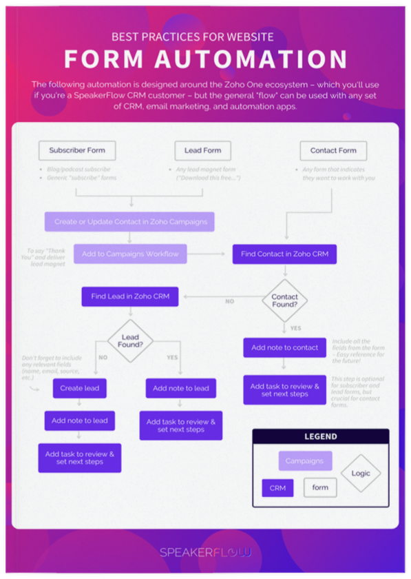 Form Automation Best Practices Mockup - SpeakerFlow