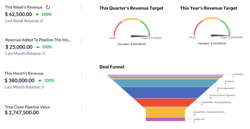 Reporting and Analytics Image for CRM Features Page - SpeakerFlow